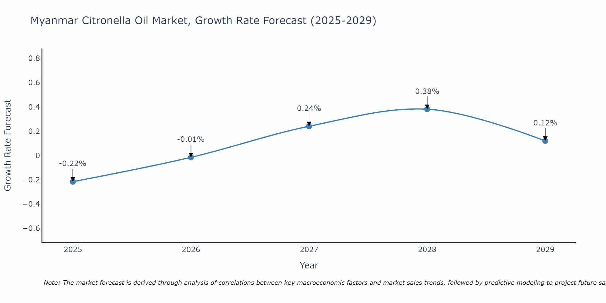 Myanmar Citronella Oil Market Growth Rate