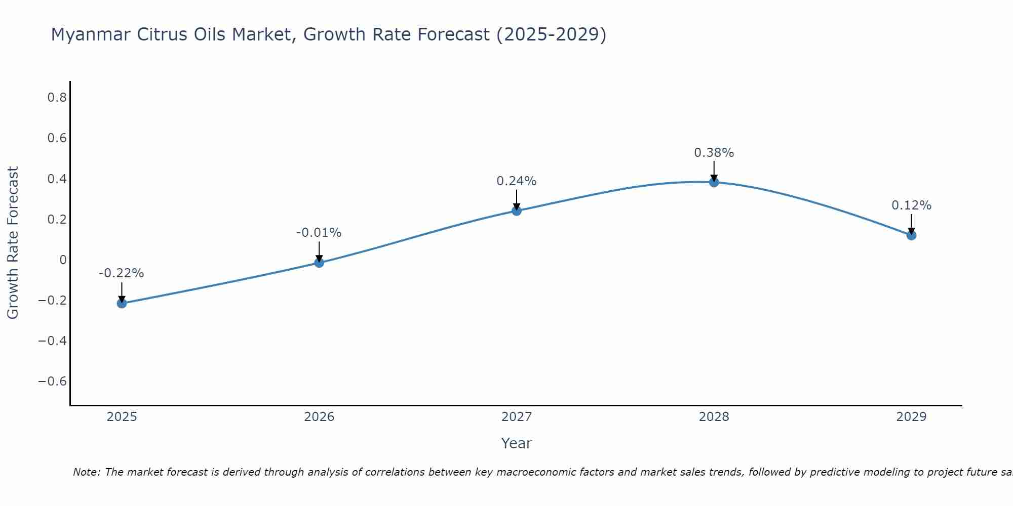 Myanmar Citrus Oils Market Growth Rate
