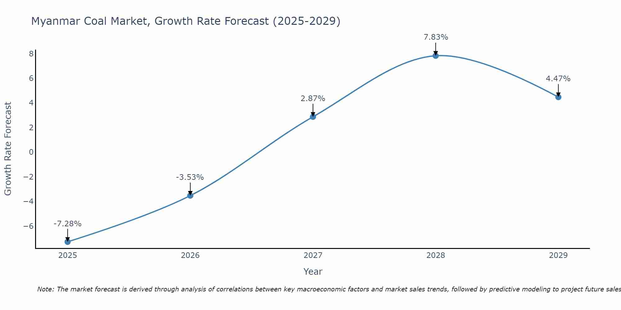 Myanmar Coal Market Growth Rate