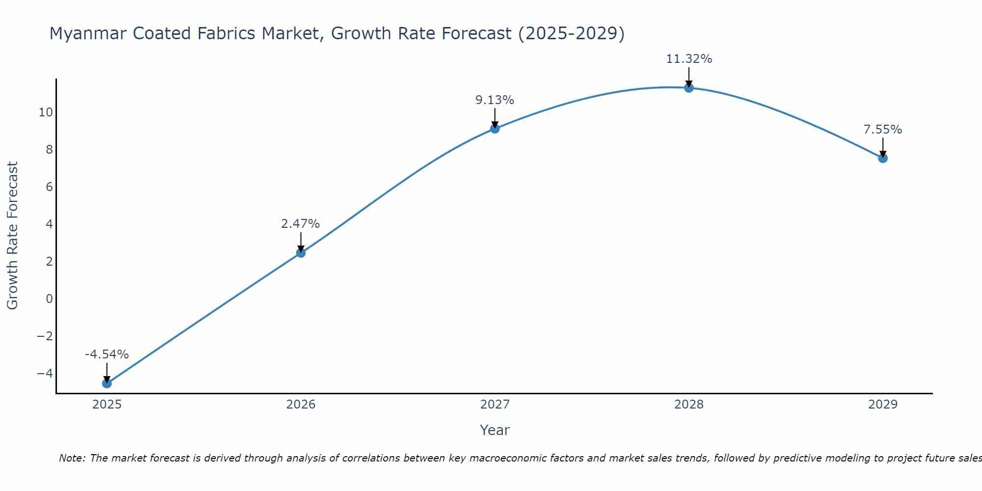 Myanmar Coated Fabrics Market Growth Rate