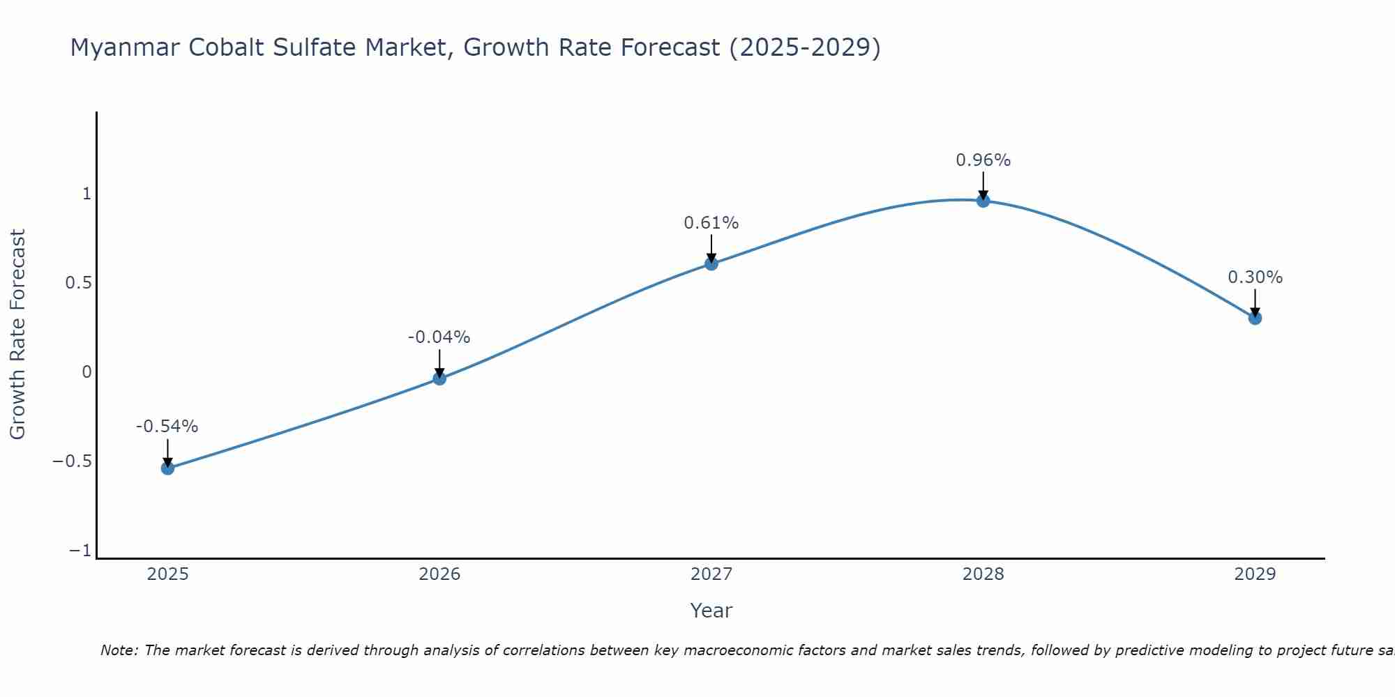 Myanmar Cobalt Sulfate Market Growth Rate