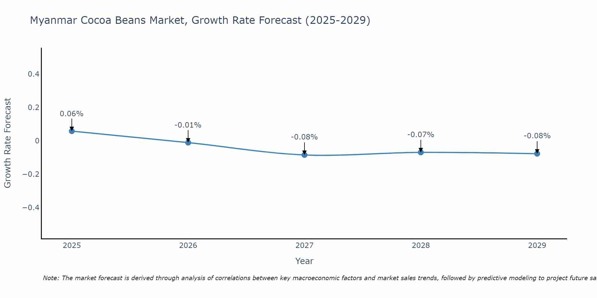 Myanmar Cocoa Beans Market Size Growth Rate