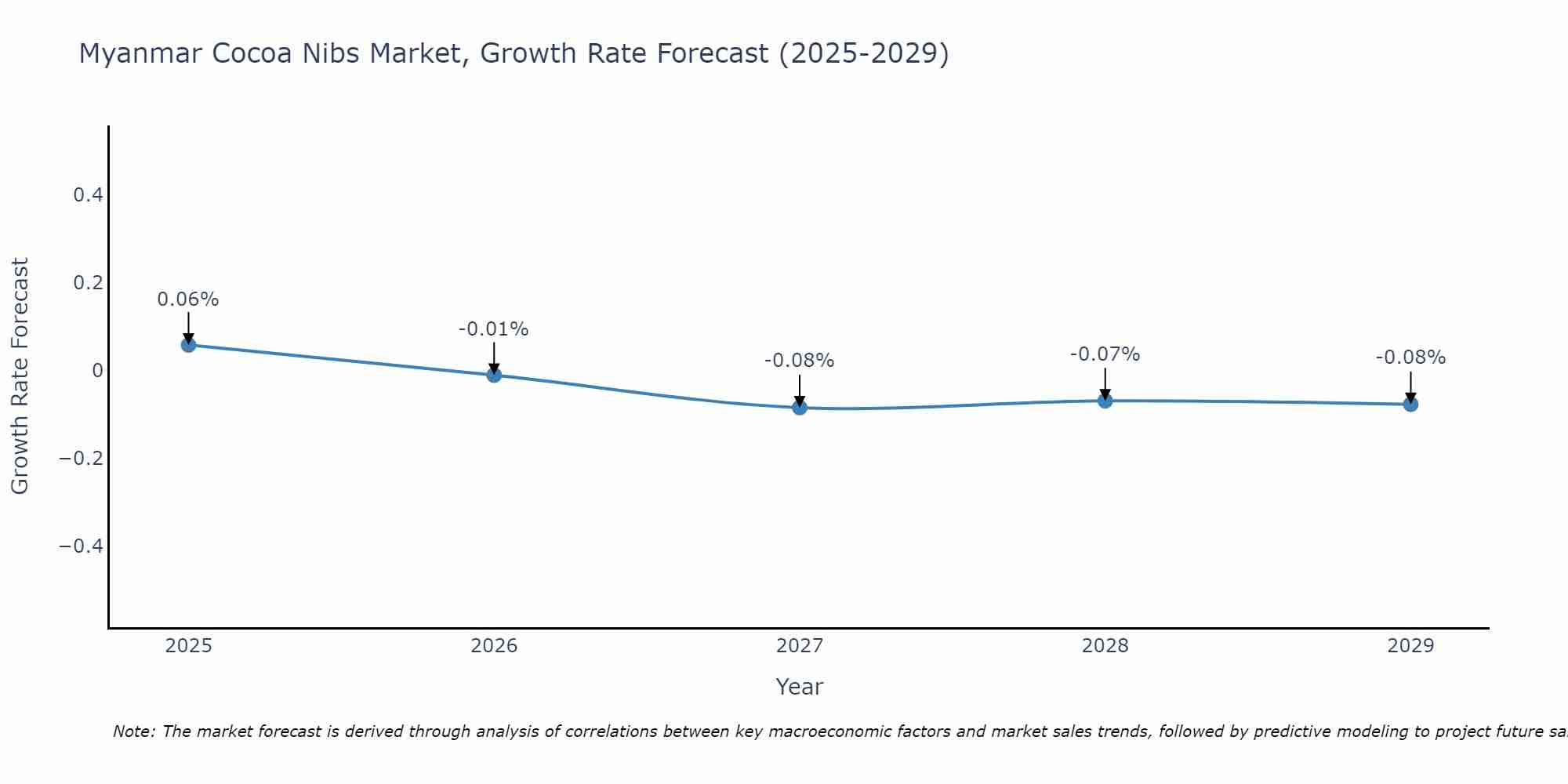 Myanmar Cocoa Nibs Market Growth Rate