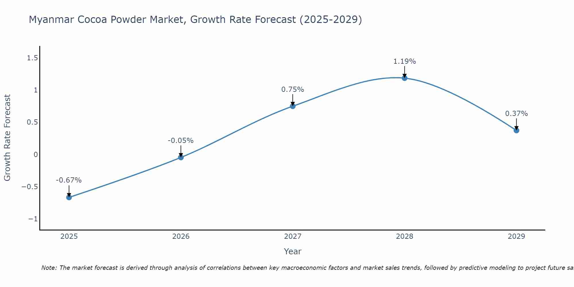 Myanmar Cocoa Powder Market Size Growth Rate