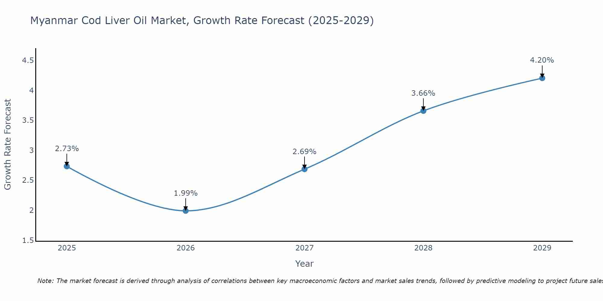 Myanmar Cod Liver Oil Market Growth Rate