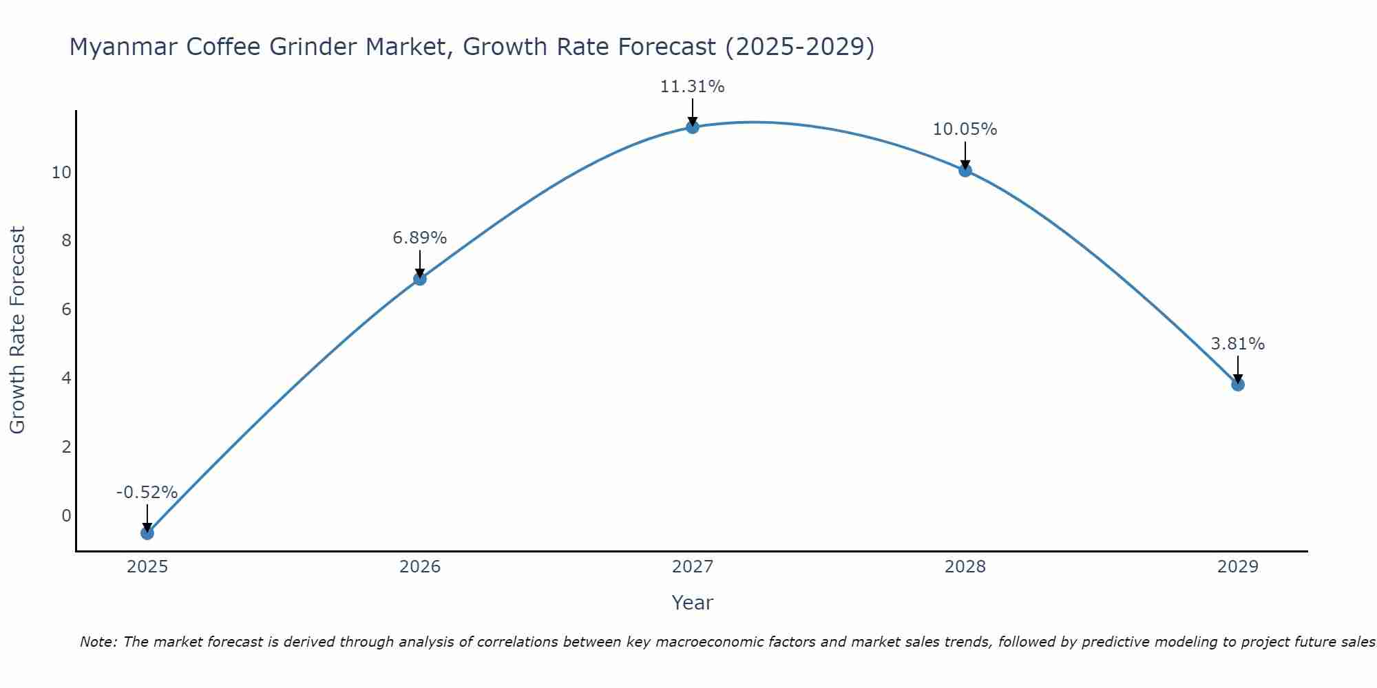 Myanmar Coffee Grinder Market Growth Rate