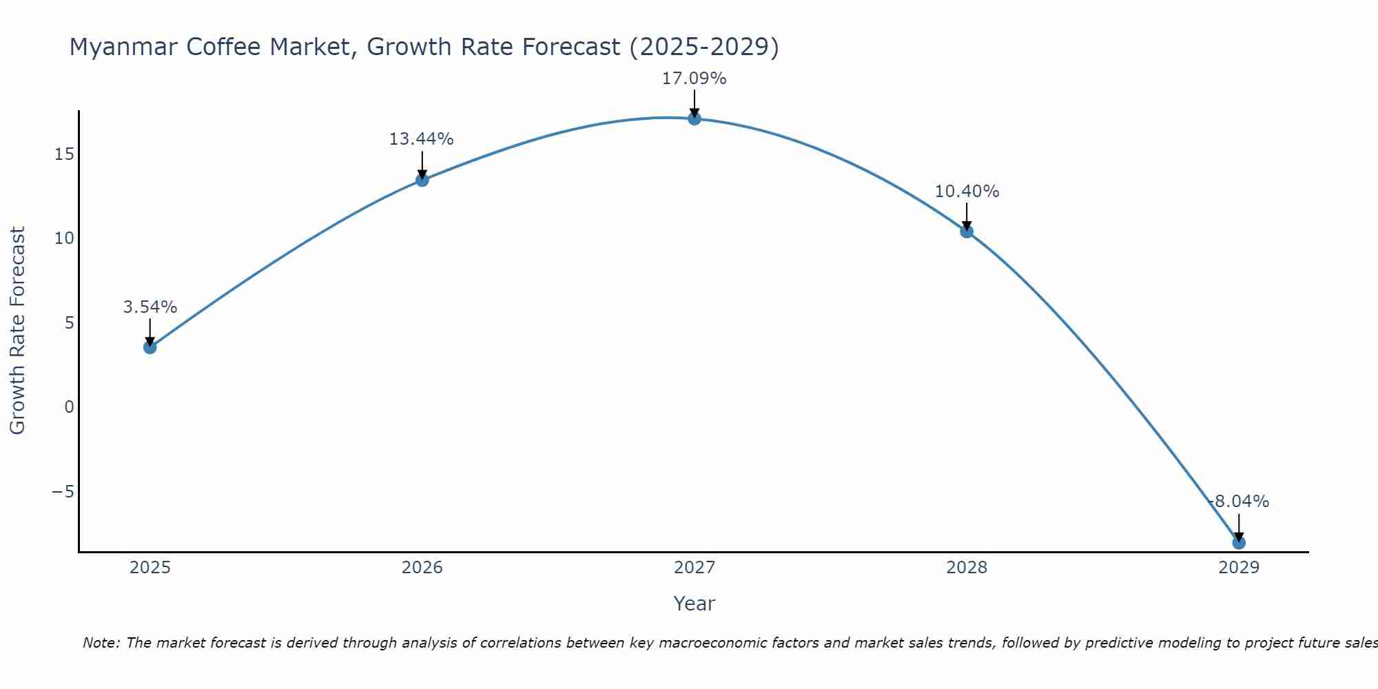 Myanmar Coffee Market Size Growth Rate