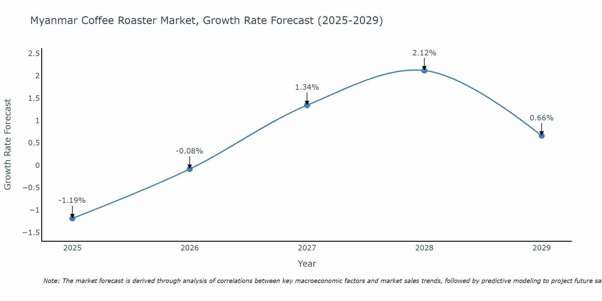Myanmar Coffee Roaster Market Size Growth Rate