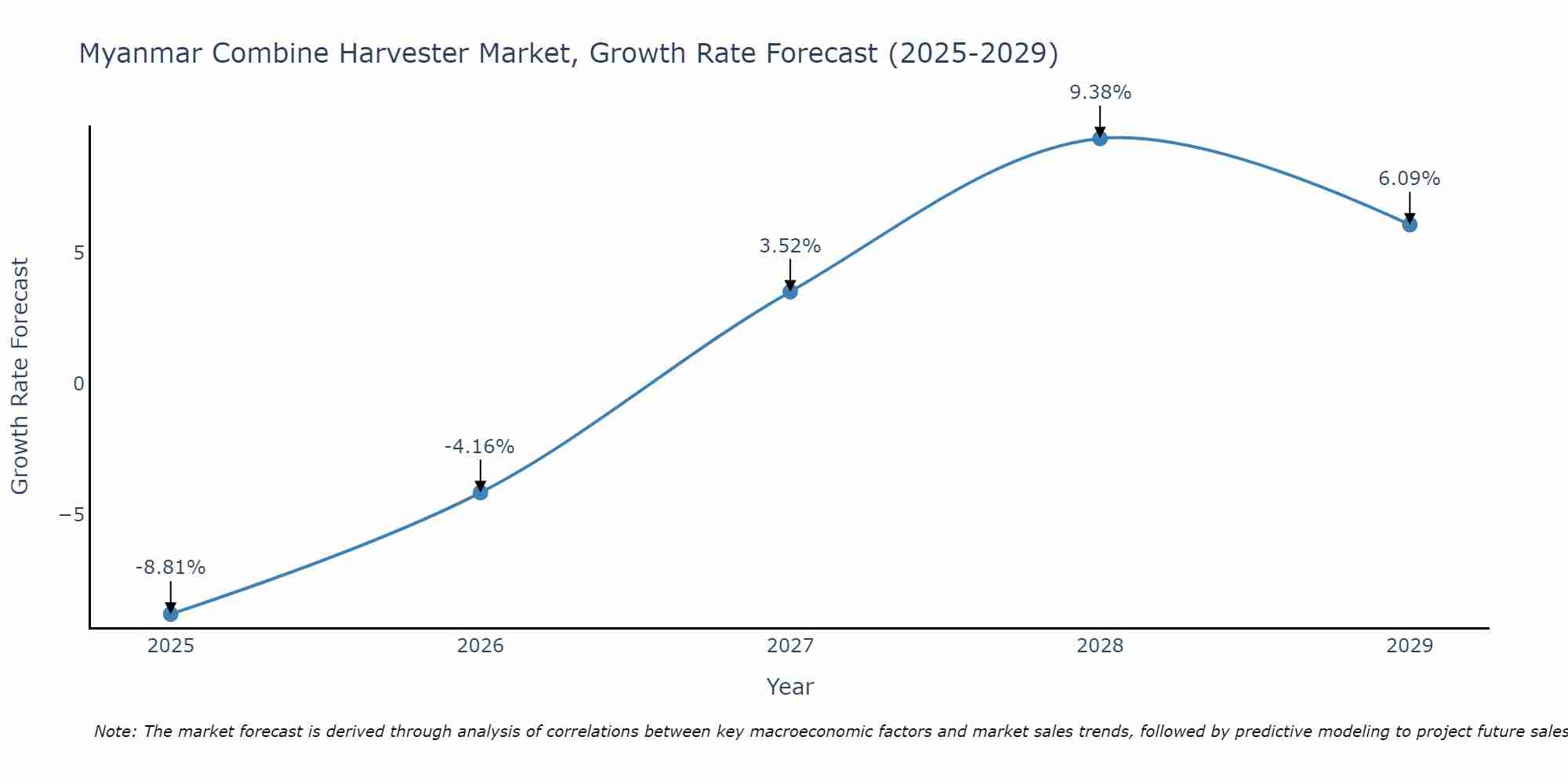 Myanmar Combine Harvester Market Growth Rate
