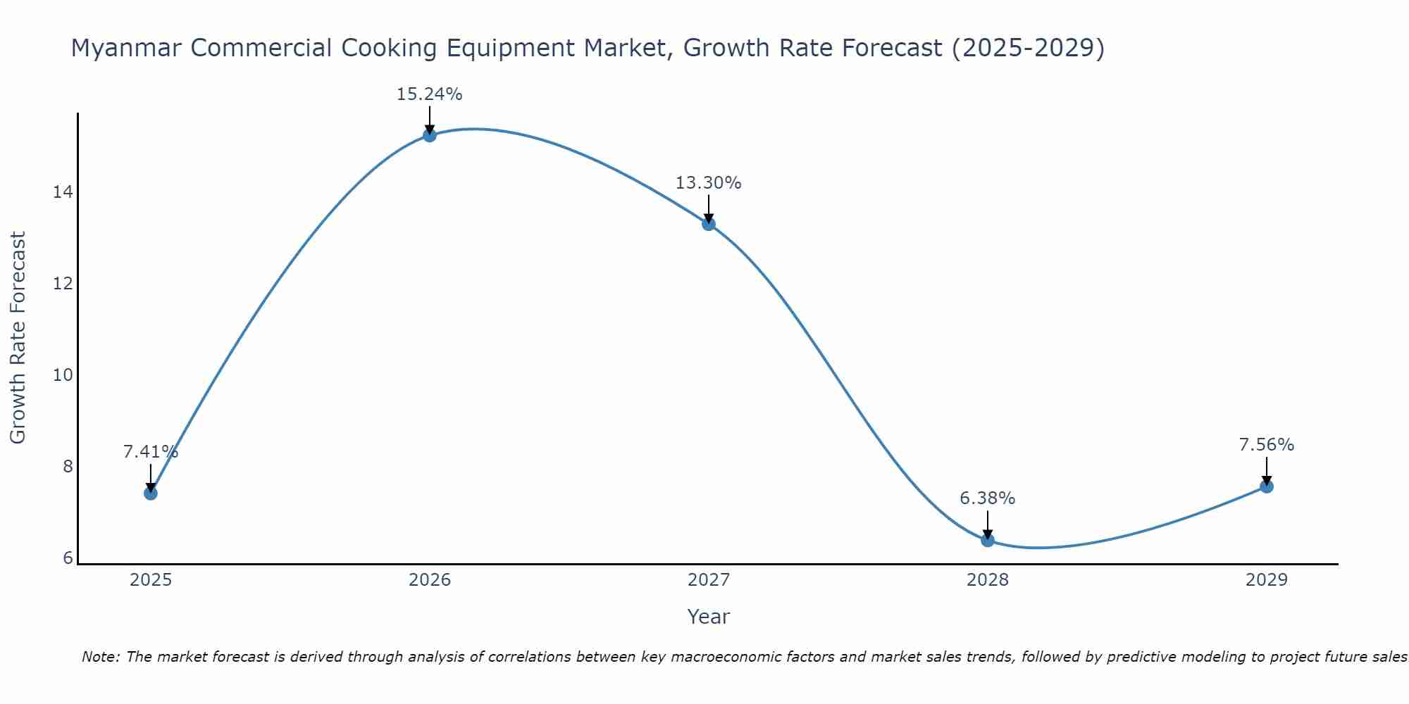 Myanmar Commercial Cooking Equipment Market Size Growth Rate