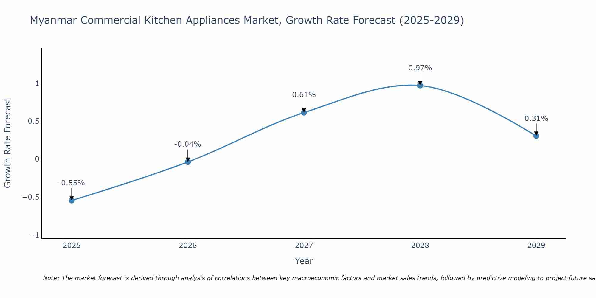 Myanmar Commercial Kitchen Appliances Market Growth Rate