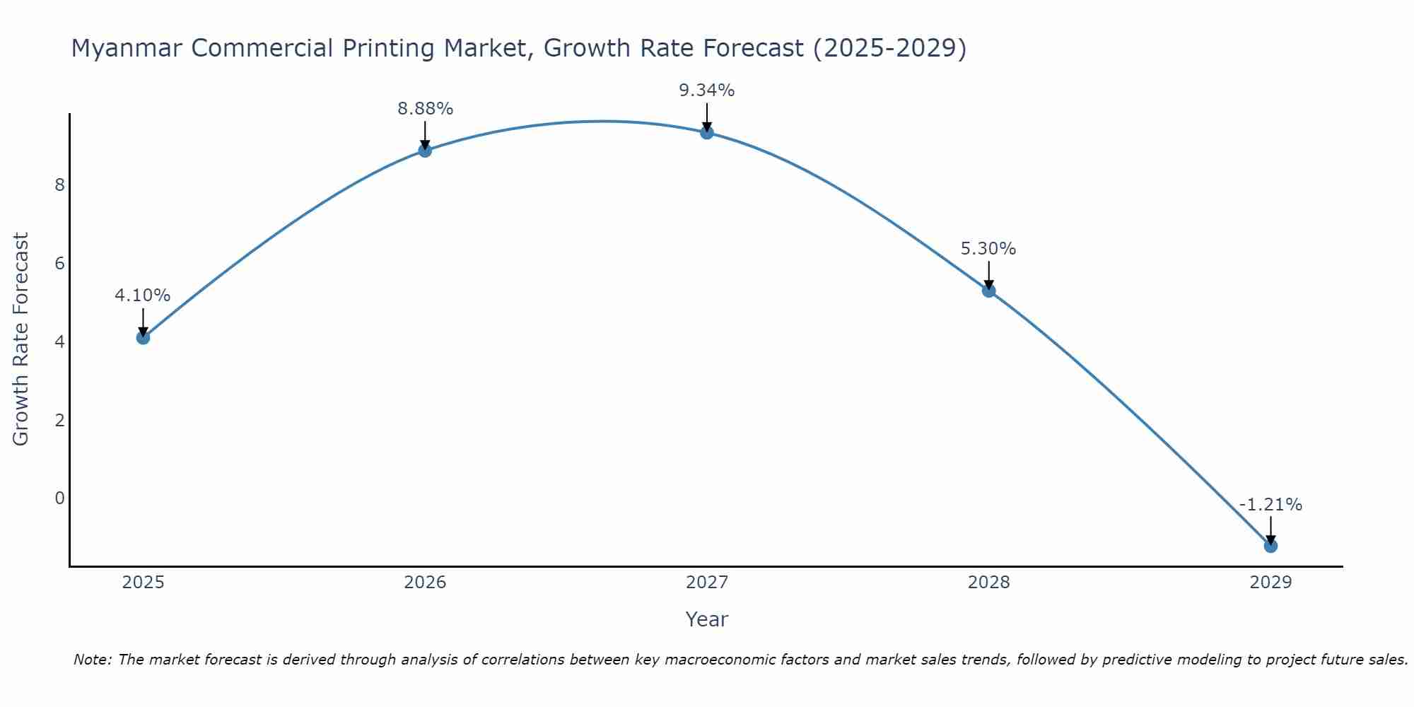 Myanmar Commercial Printing Market Size Growth Rate
