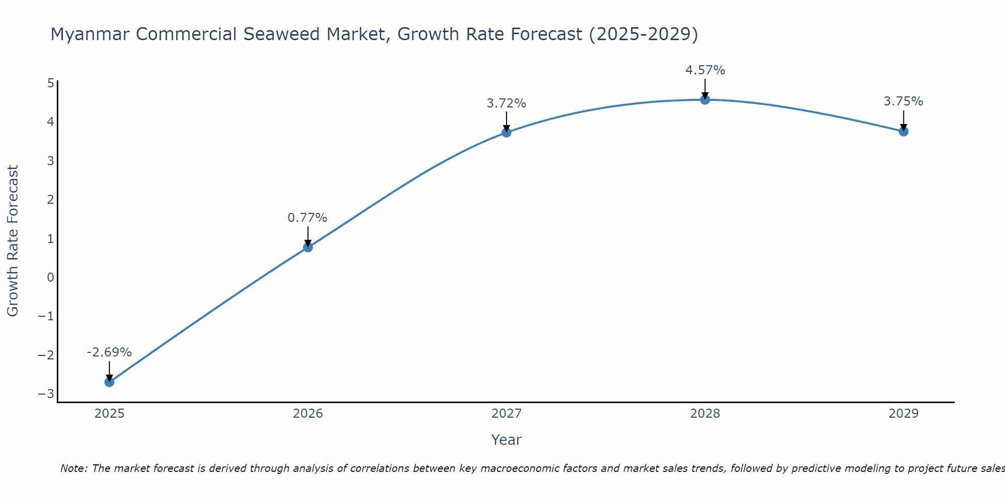 Myanmar Commercial Seaweed Market Growth Rate