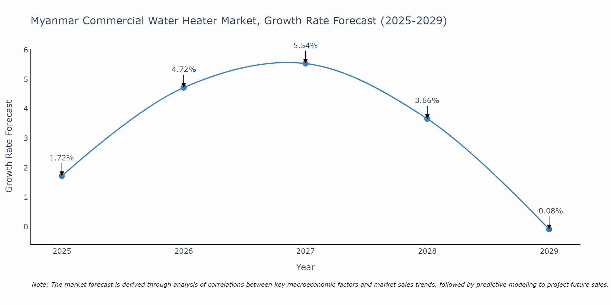 Myanmar Commercial Water Heater Market Growth Rate