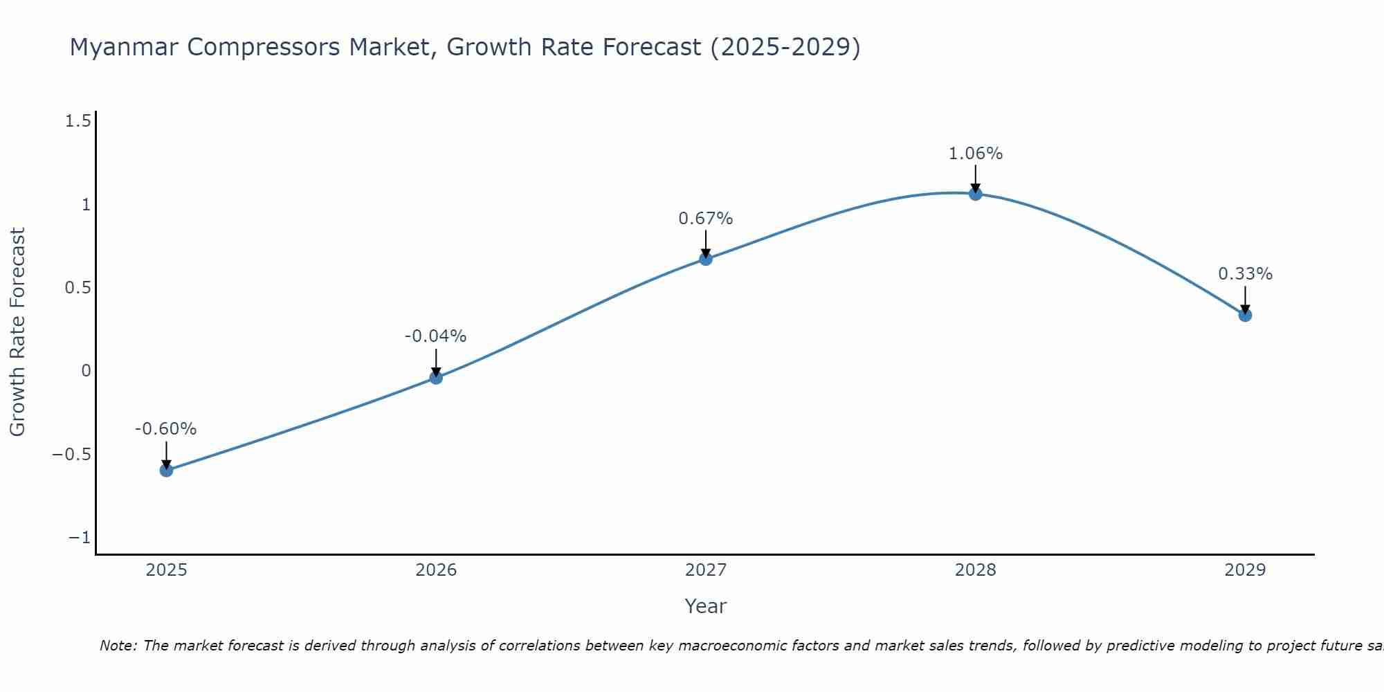 Myanmar Compressors Market Growth Rate