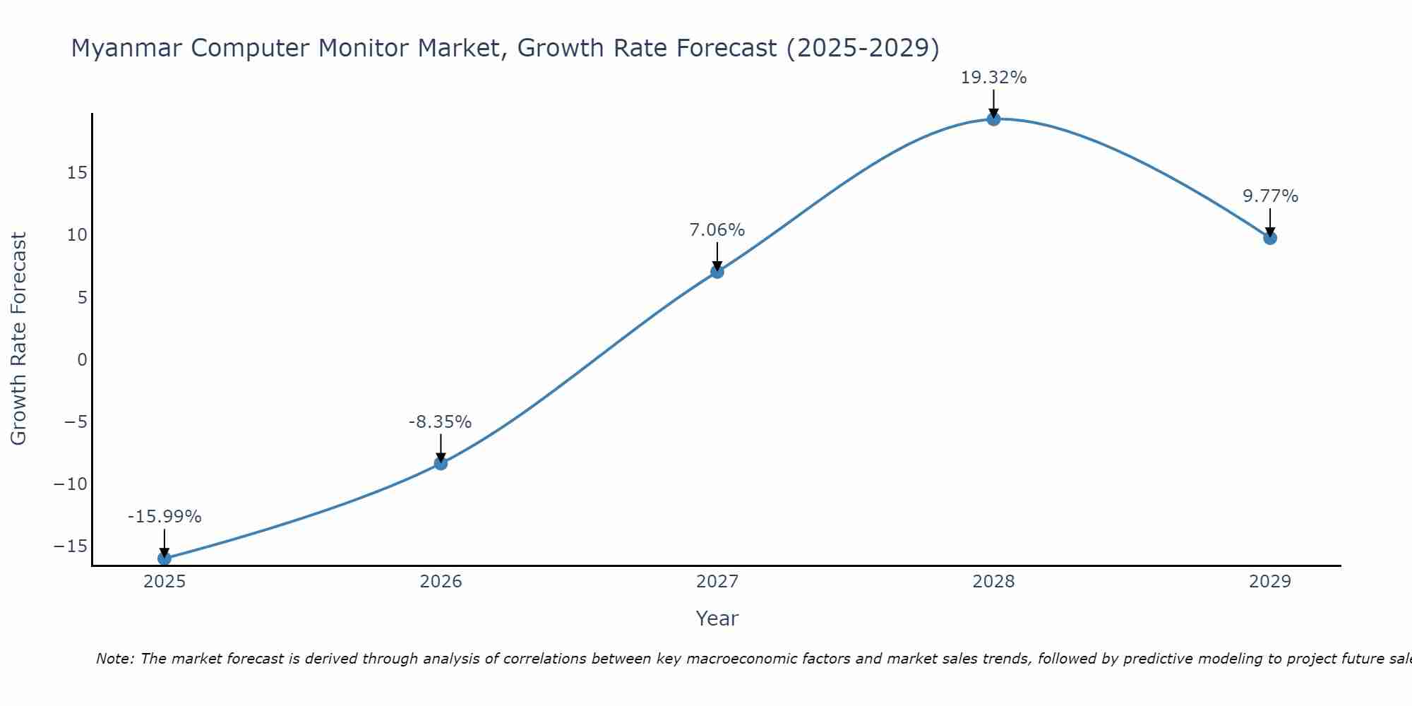 Myanmar Computer Monitor Market Size Growth Rate