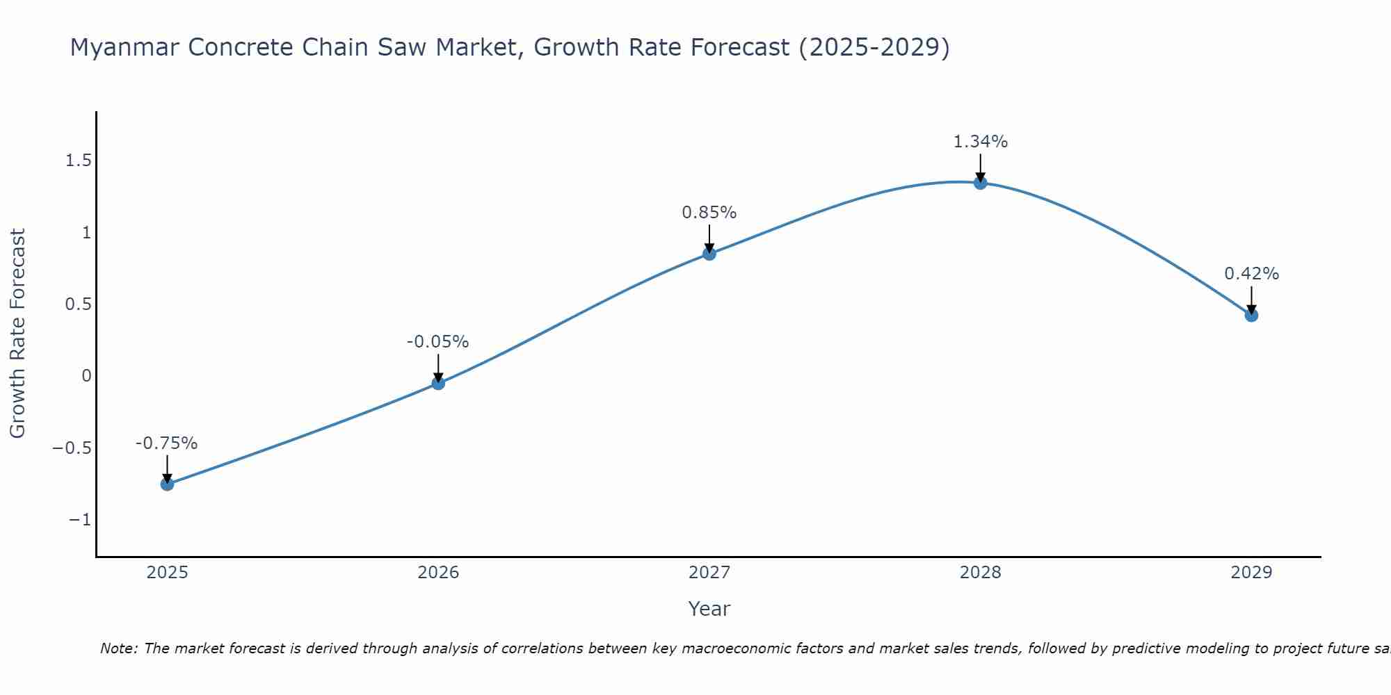 Myanmar Concrete Chain Saw Market Growth Rate
