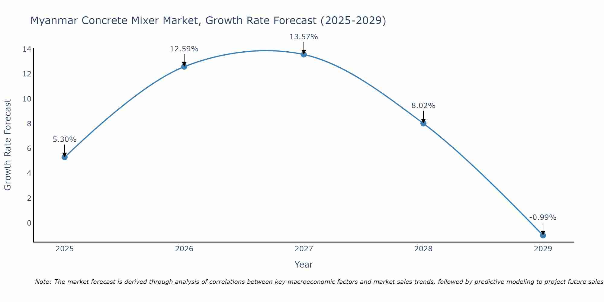 Myanmar Concrete Mixer Market Growth Rate