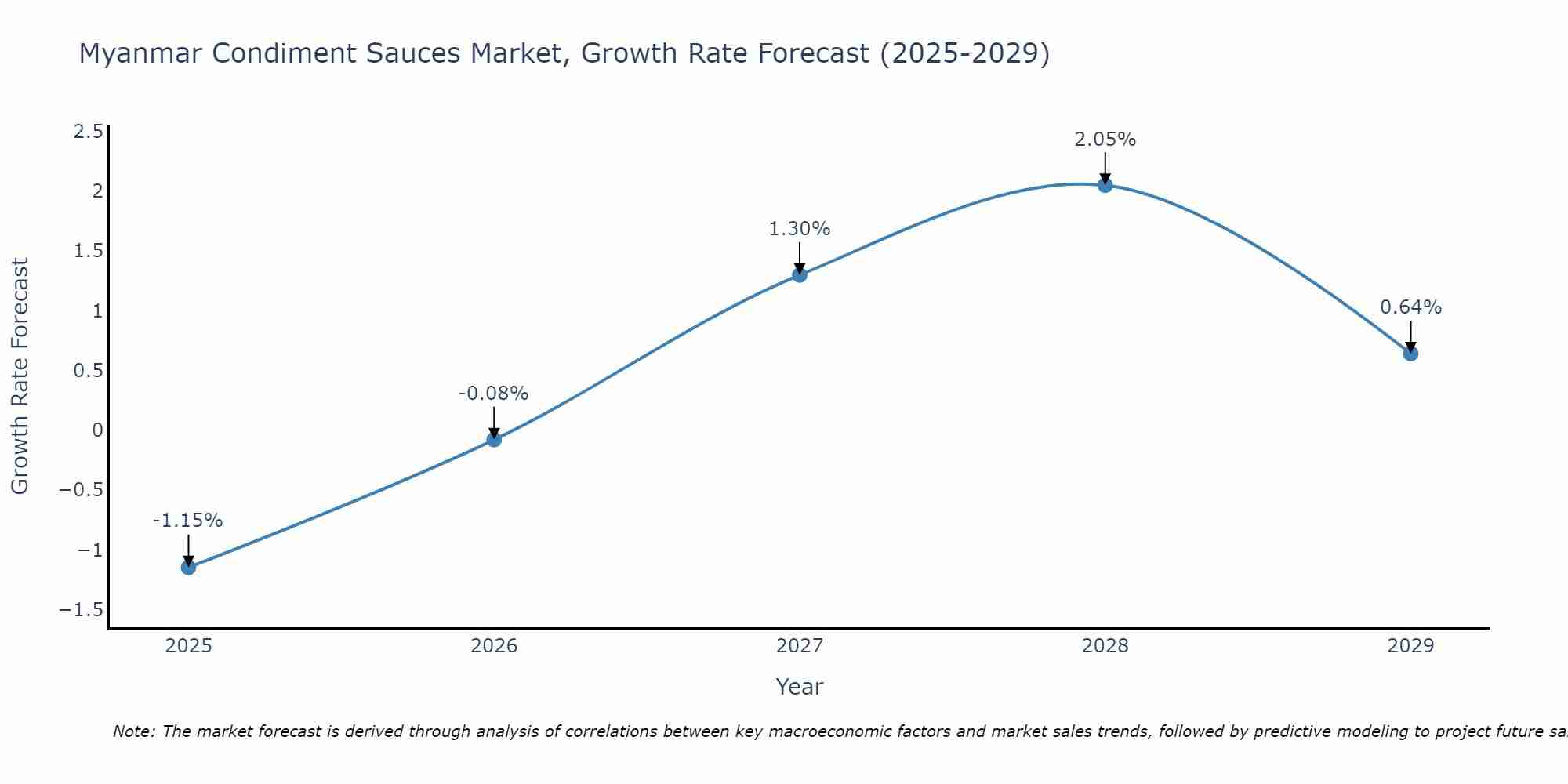 Myanmar Condiment Sauces Market Growth Rate