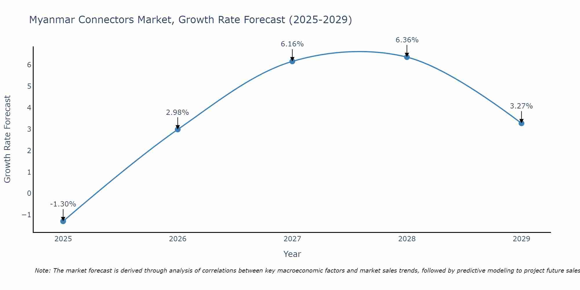 Myanmar Connectors Market Size Growth Rate