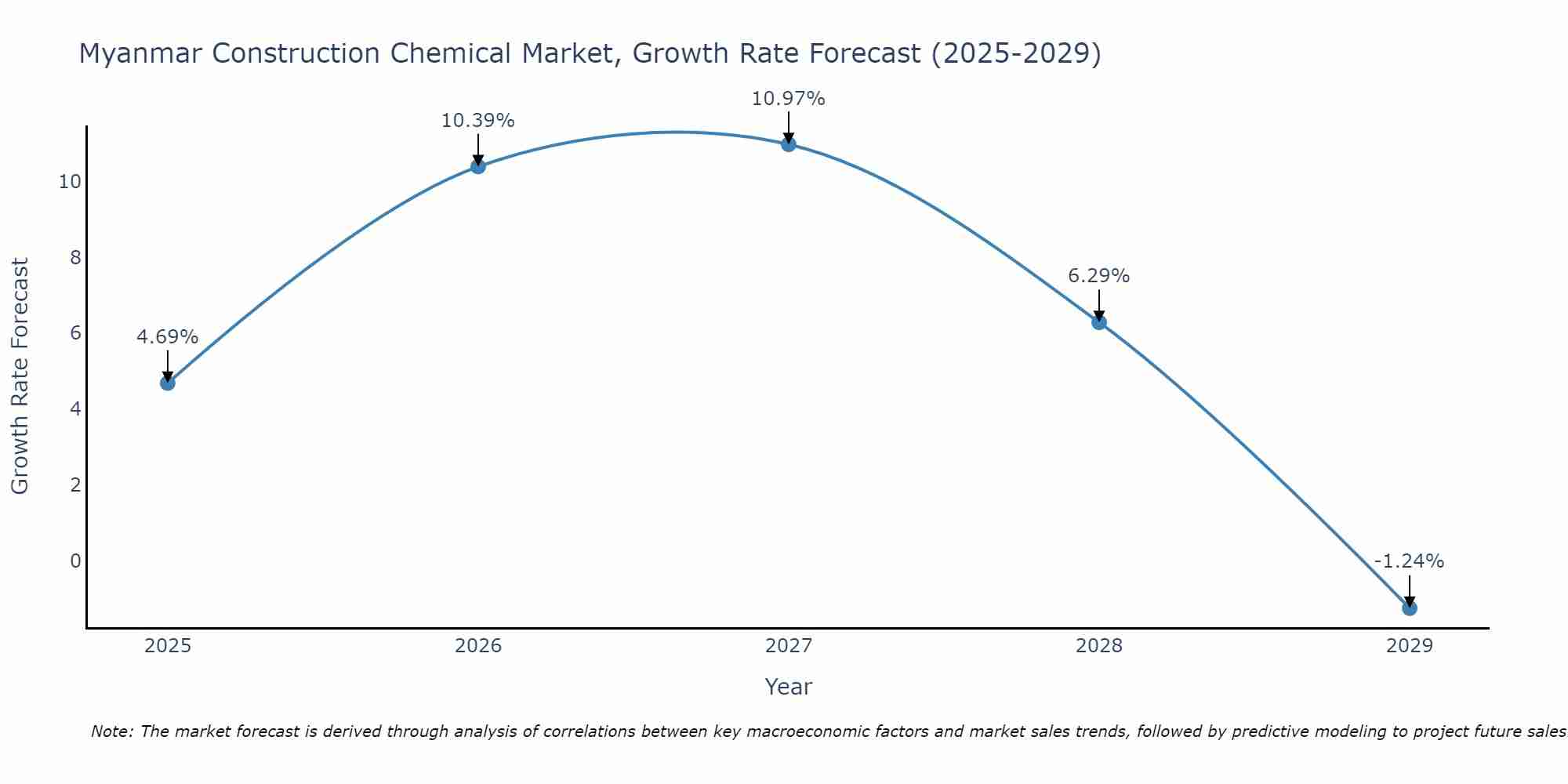 Myanmar Construction Chemical Market Size Growth Rate