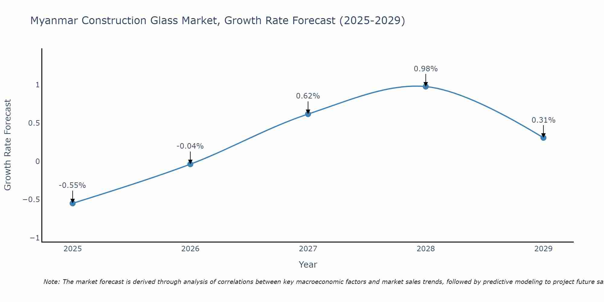 Myanmar Construction Glass Market Growth Rate