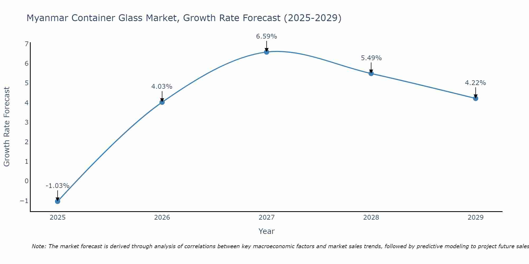 Myanmar Container Glass Market Growth Rate