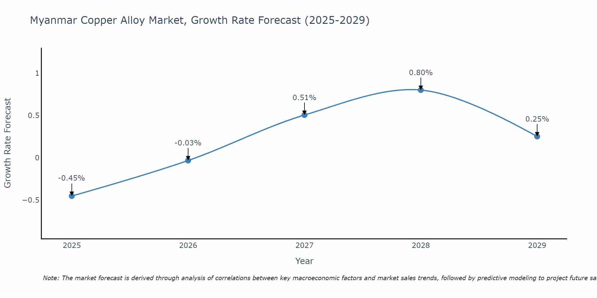 Myanmar Copper Alloy Market Growth Rate