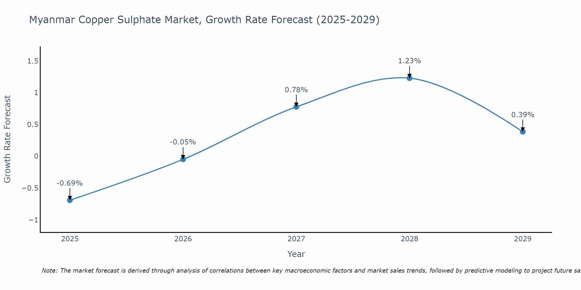 Myanmar Copper Sulphate Market Growth Rate