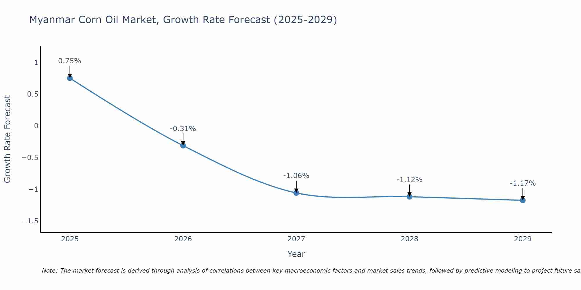 Myanmar Corn Oil Market Growth Rate
