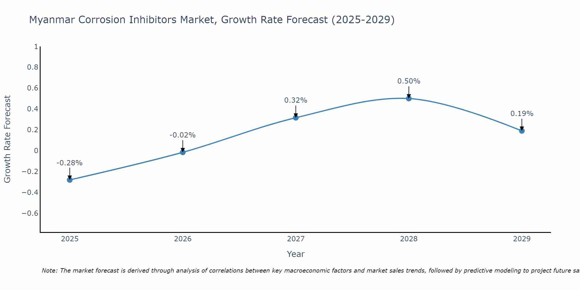 Myanmar Corrosion Inhibitors Market Size Growth Rate