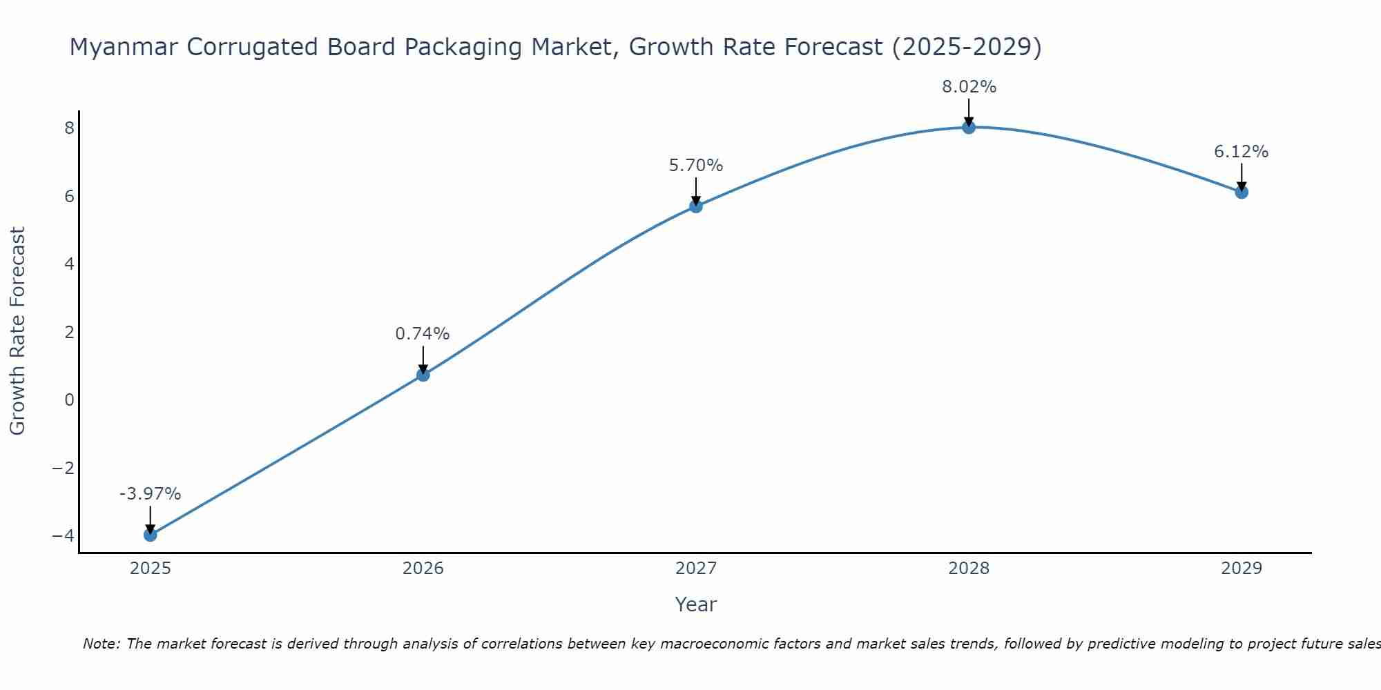 Myanmar Corrugated Board Packaging Market Growth Rate