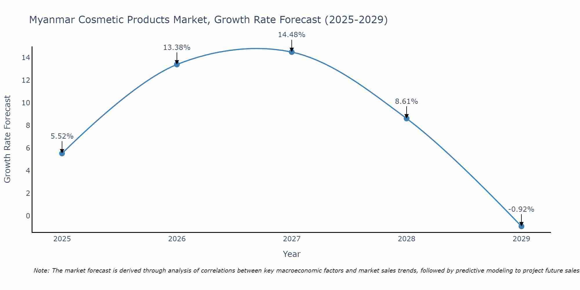 Myanmar Cosmetic Products Market Growth Rate