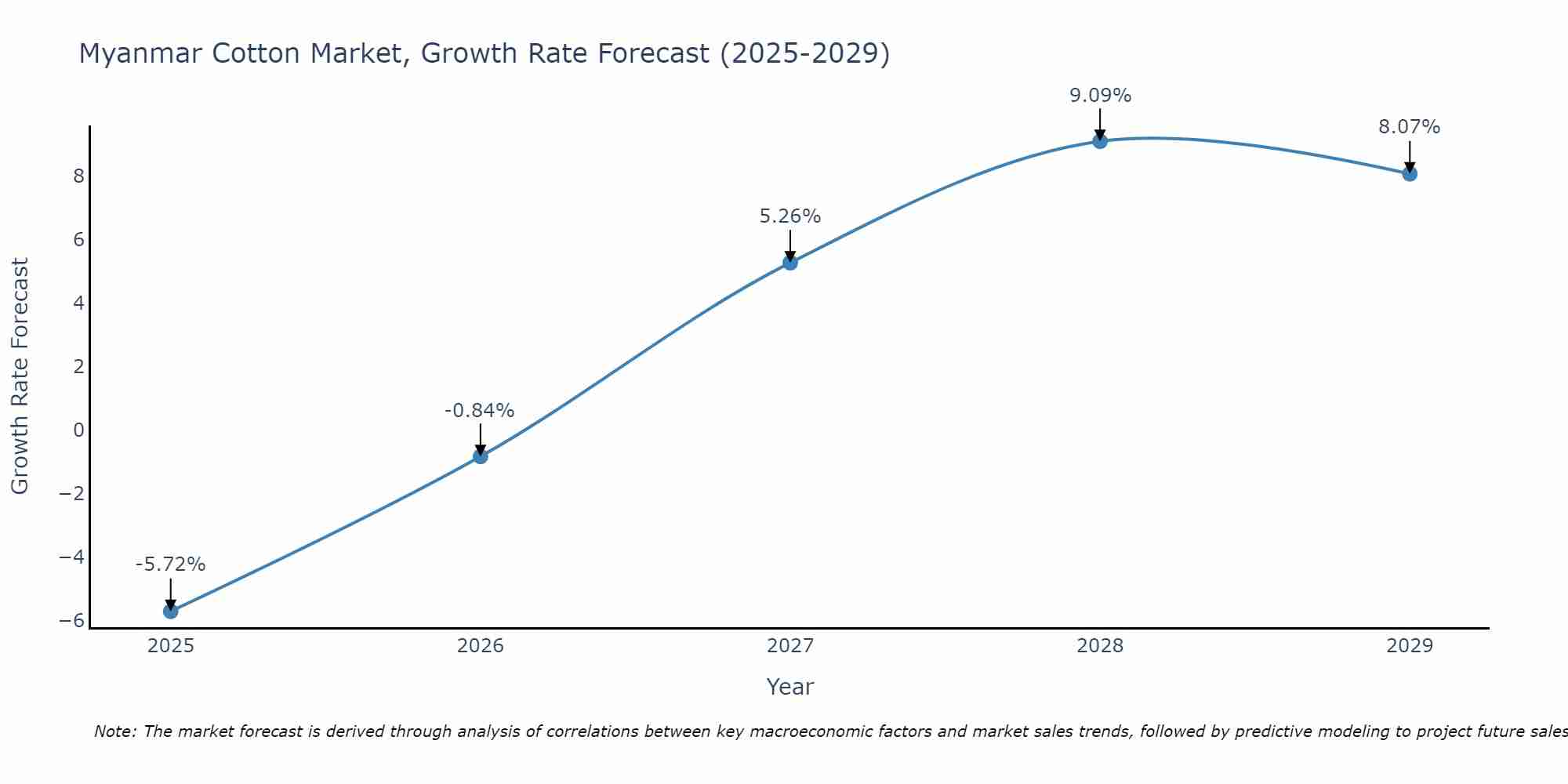 Myanmar Cotton Market Size Growth Rate