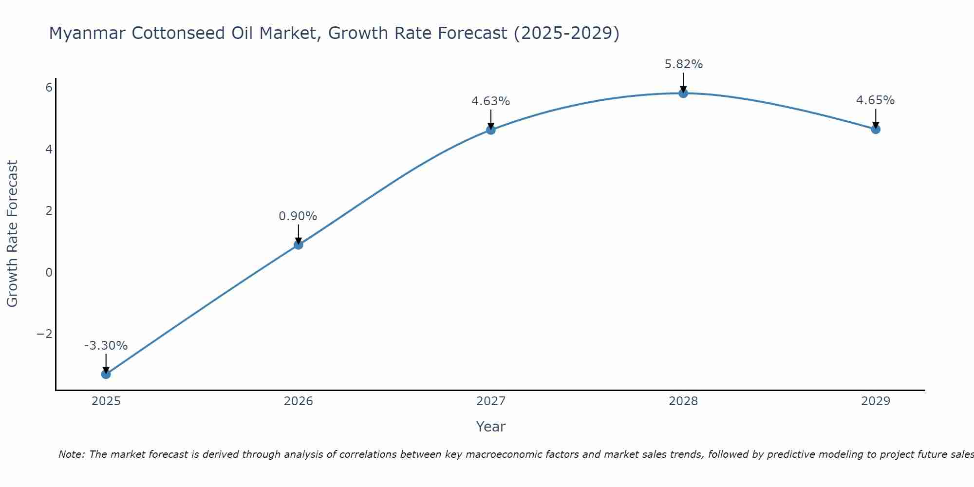Myanmar Cottonseed Oil Market Growth Rate