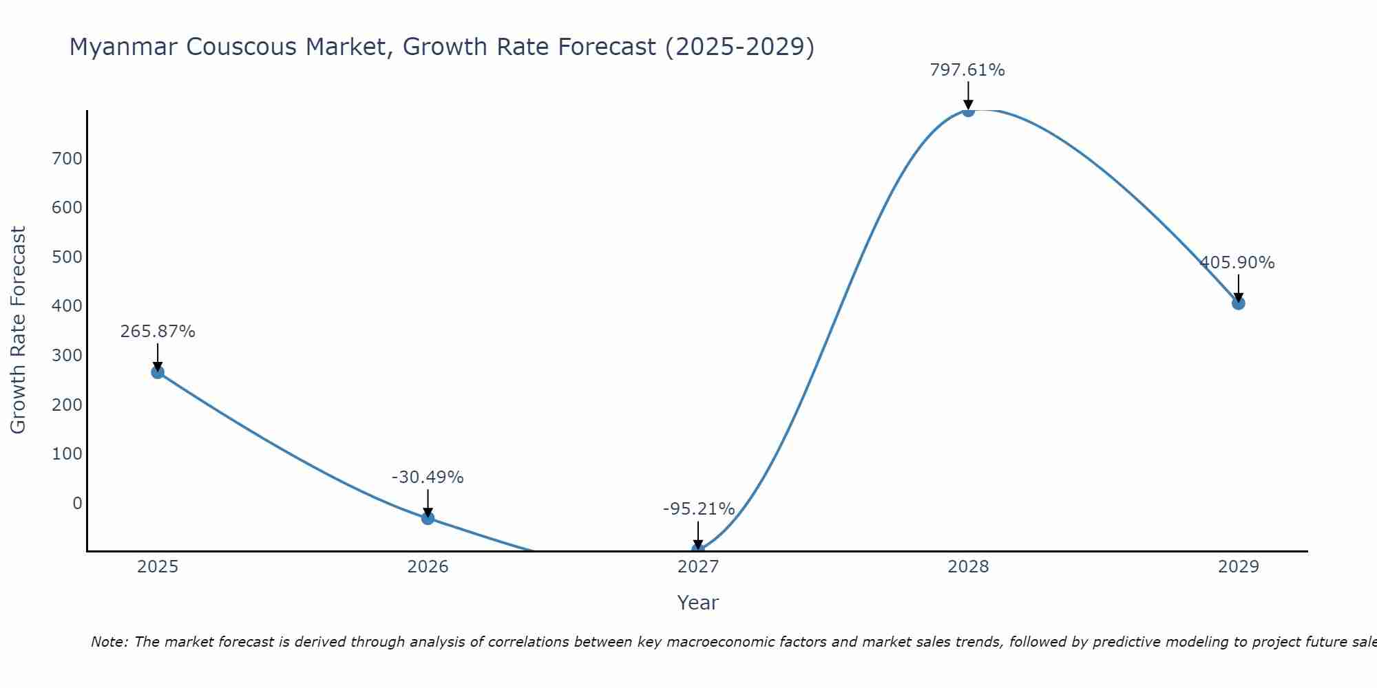 Myanmar Couscous Market Growth Rate