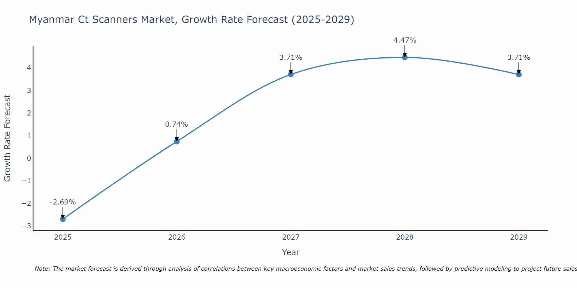 Myanmar Ct Scanners Market Growth Rate