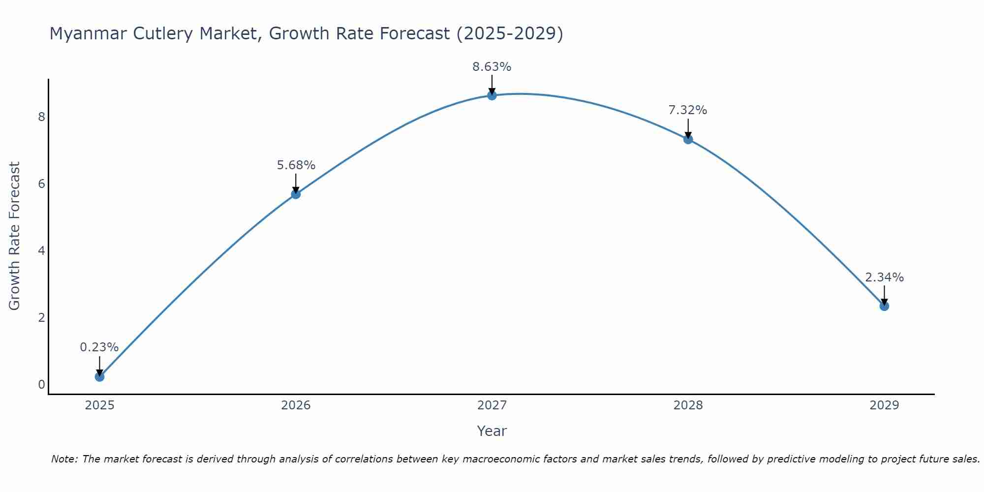 Myanmar Cutlery Market Growth Rate