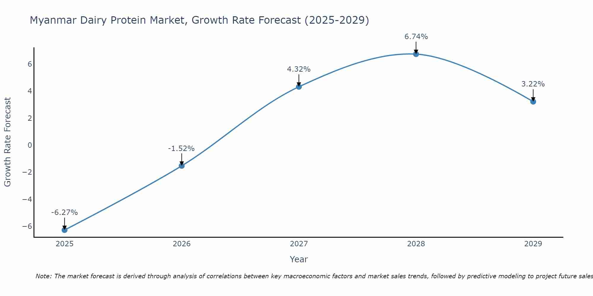 Myanmar Dairy Protein Market Size Growth Rate