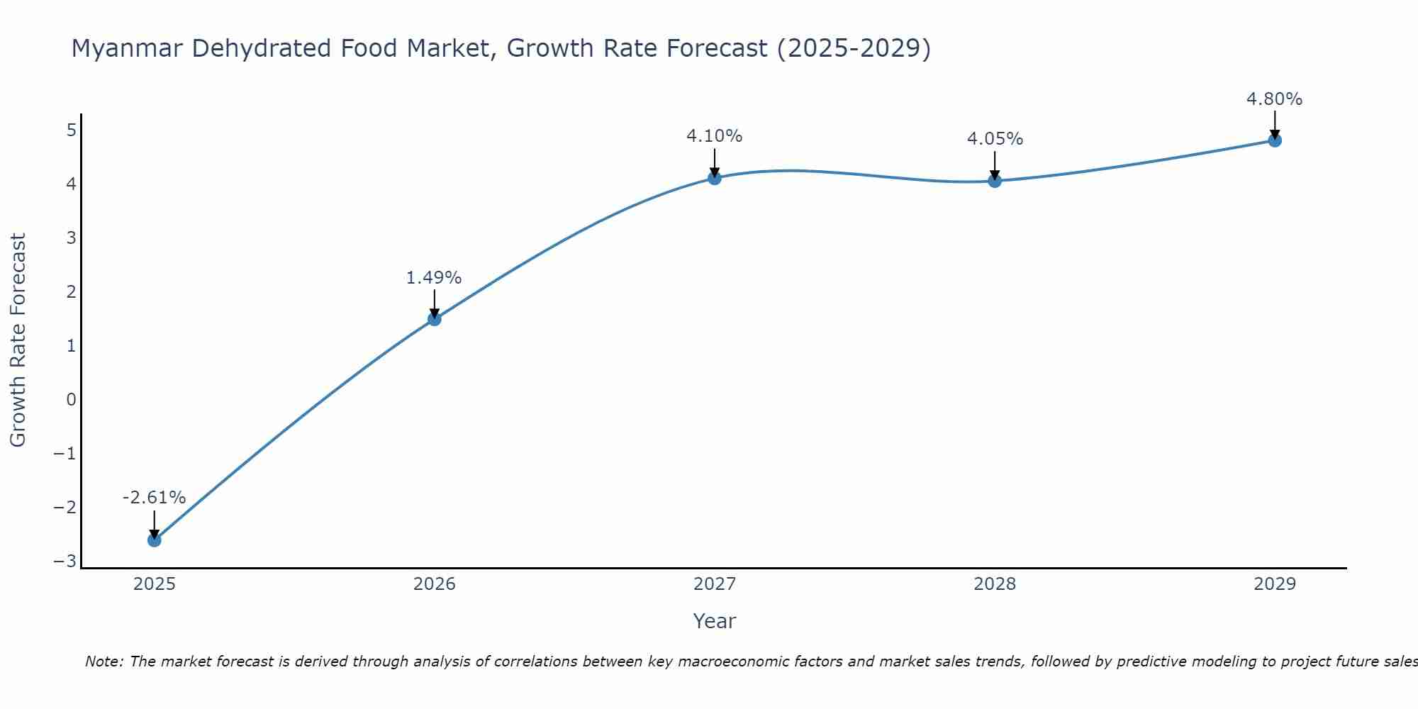 Myanmar Dehydrated Food Market Growth Rate