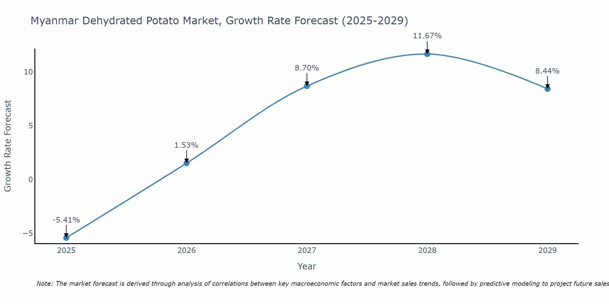 Myanmar Dehydrated Potato Market Size Growth Rate