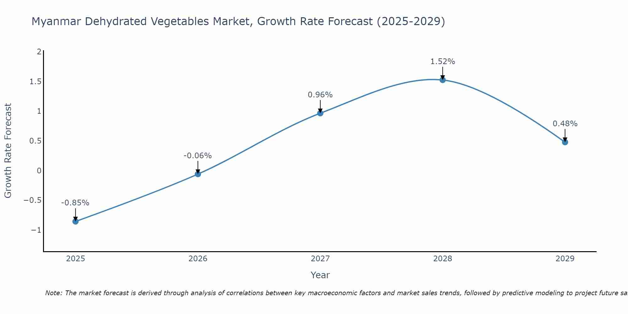 Myanmar Dehydrated Vegetables Market Size Growth Rate