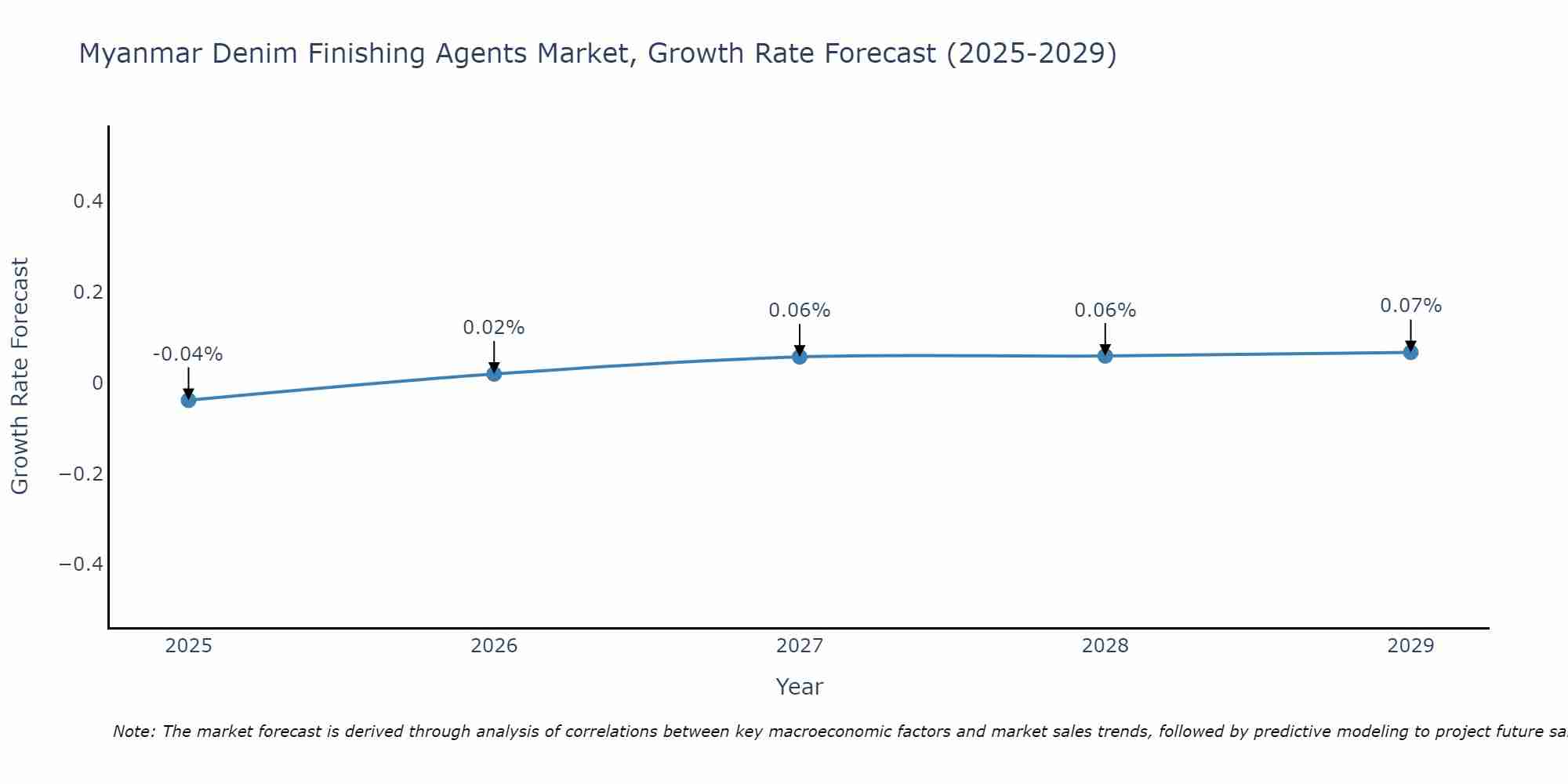 Myanmar Denim Finishing Agents Market Growth Rate