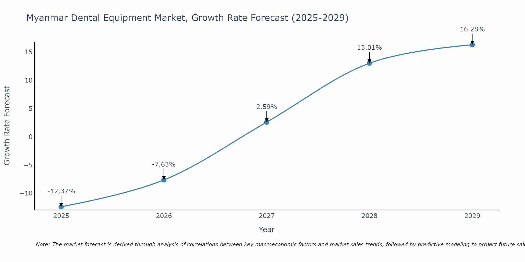 Myanmar Dental Equipment Market Size Growth Rate