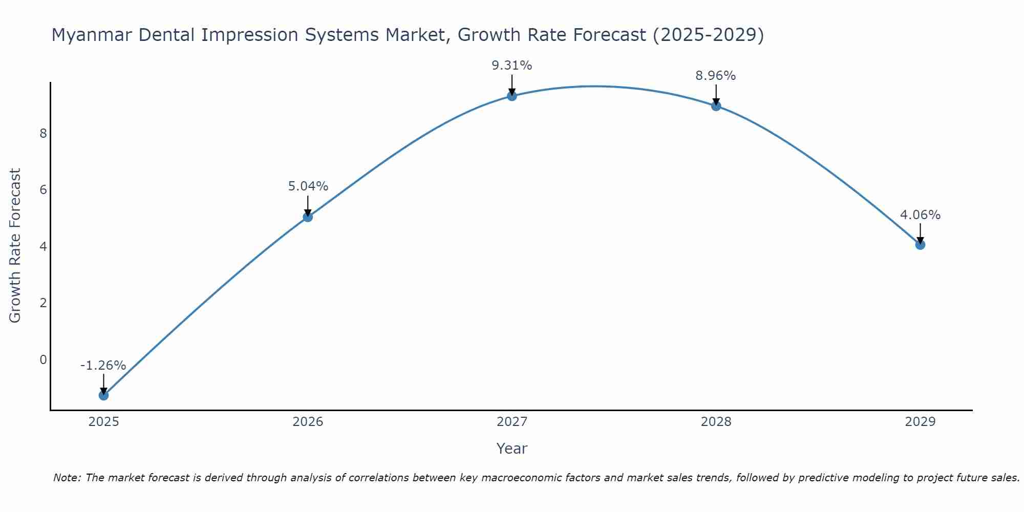 Myanmar Dental Impression Systems Market Growth Rate