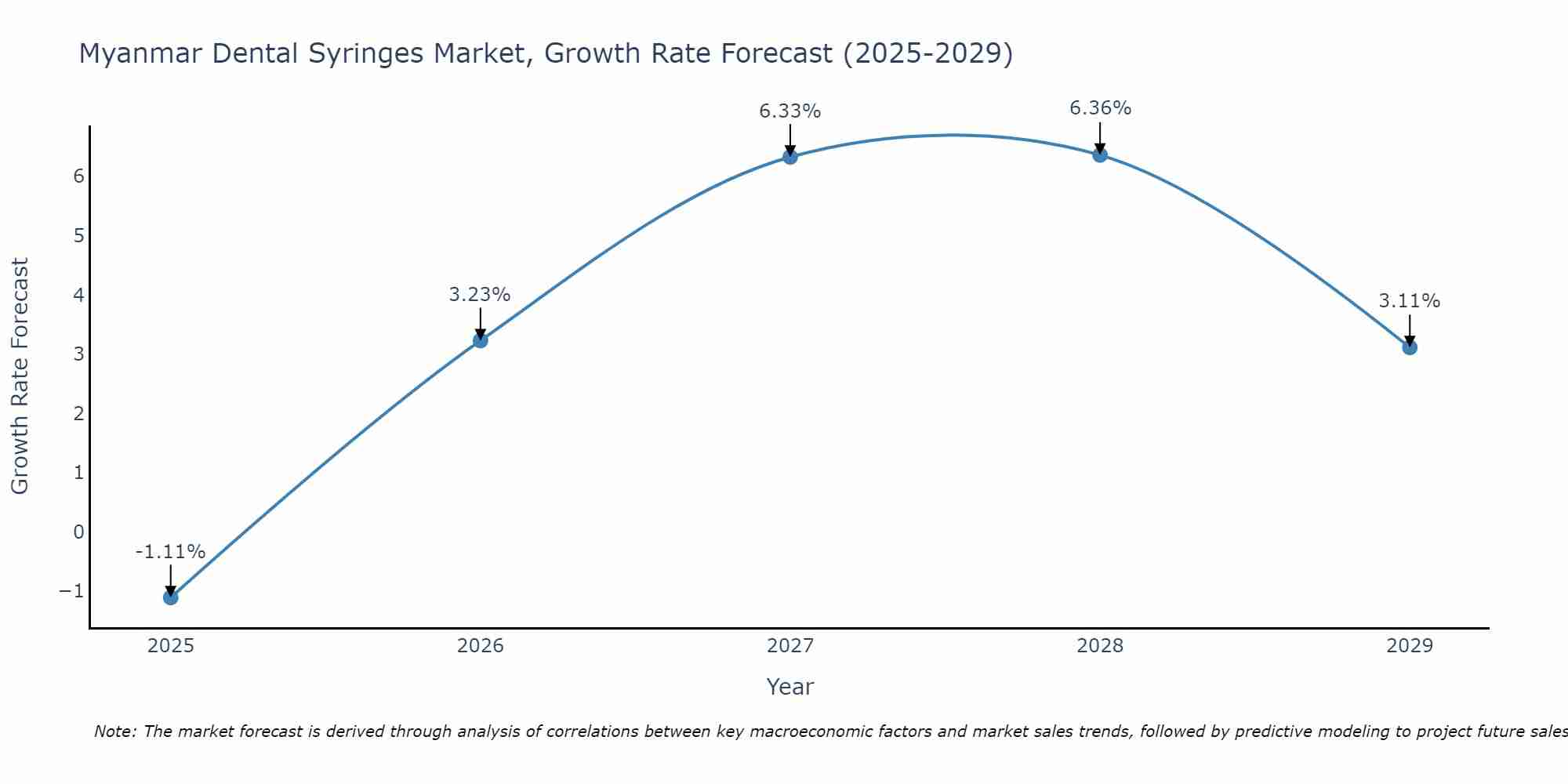 Myanmar Dental Syringes Market Growth Rate