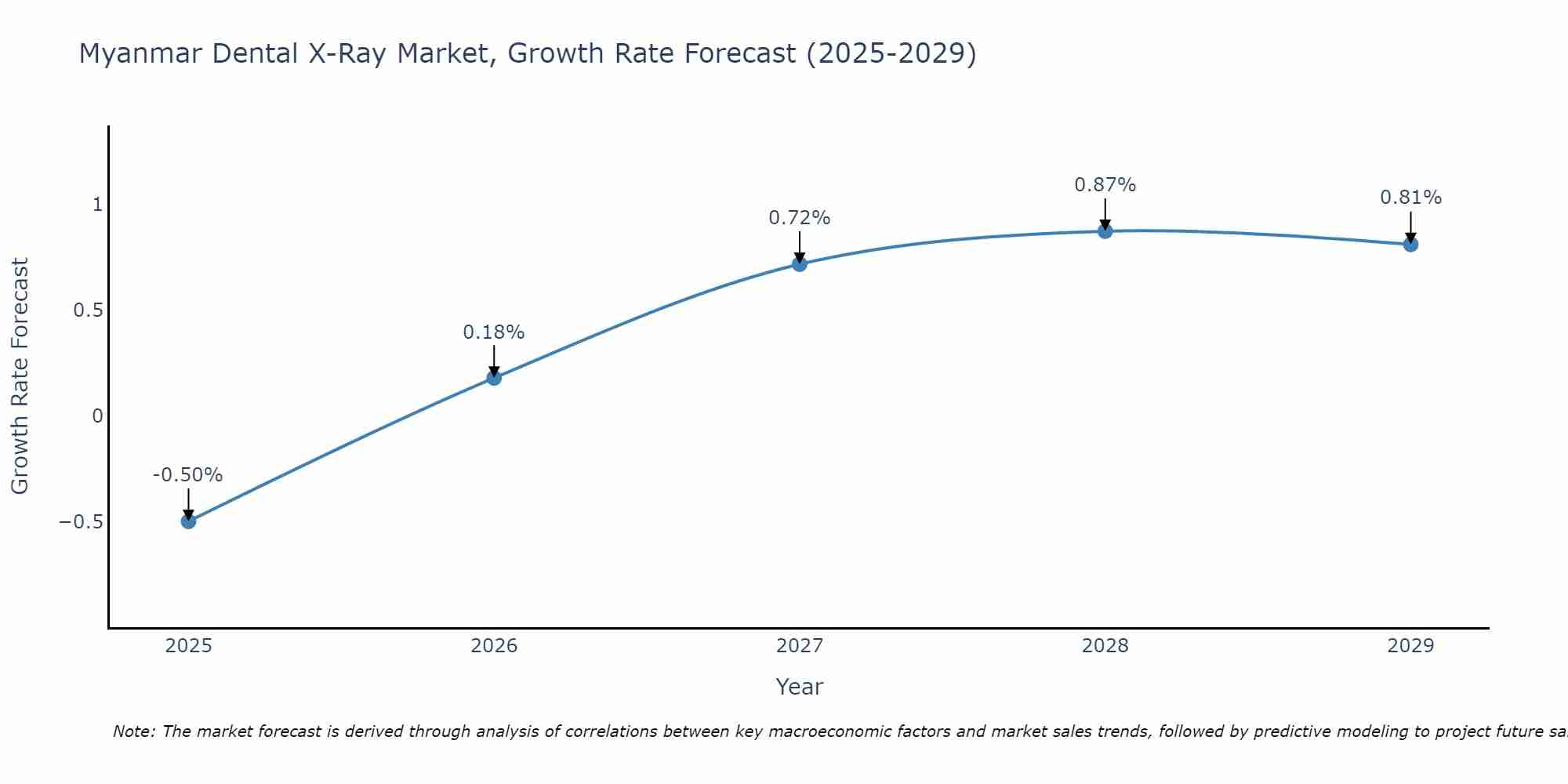 Myanmar Dental X-Ray Market Growth Rate