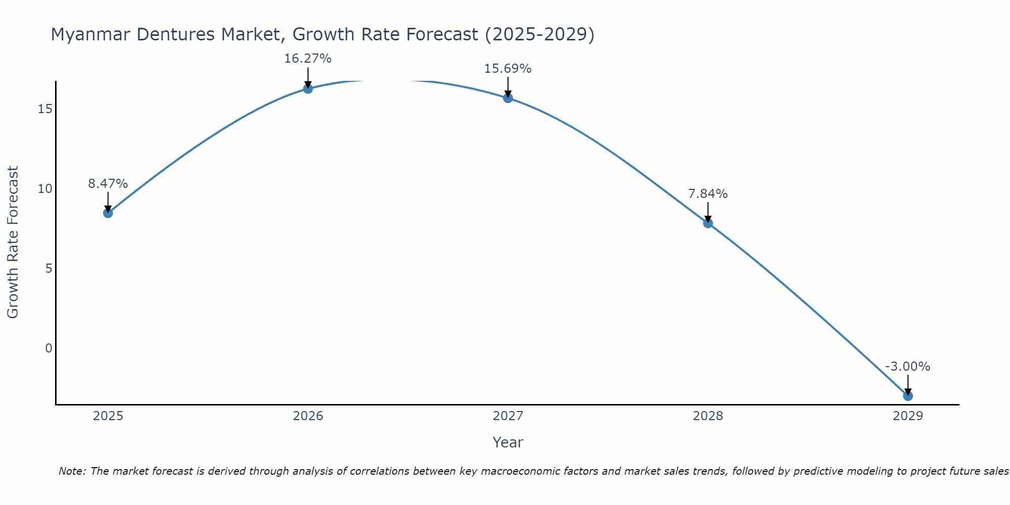Myanmar Dentures Market Size Growth Rate