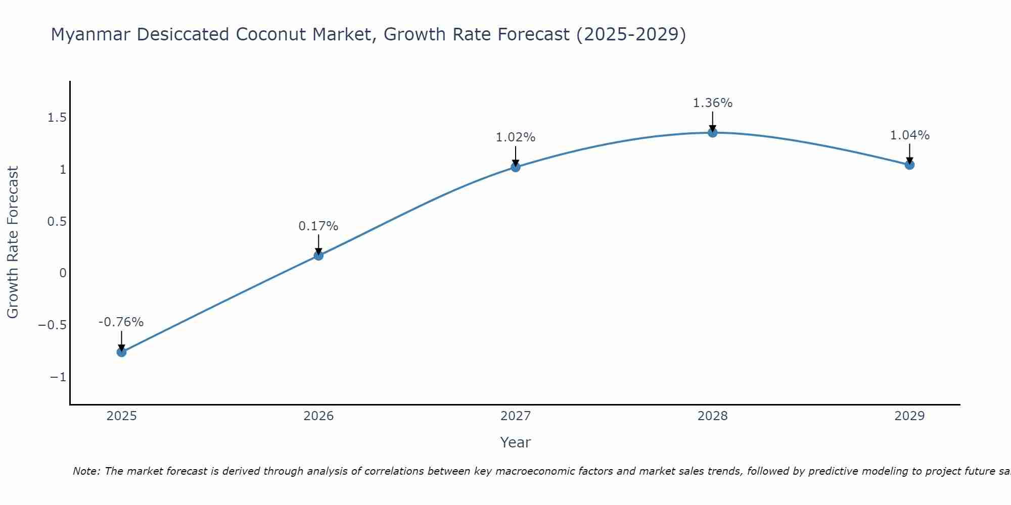 Myanmar Desiccated Coconut Market Growth Rate