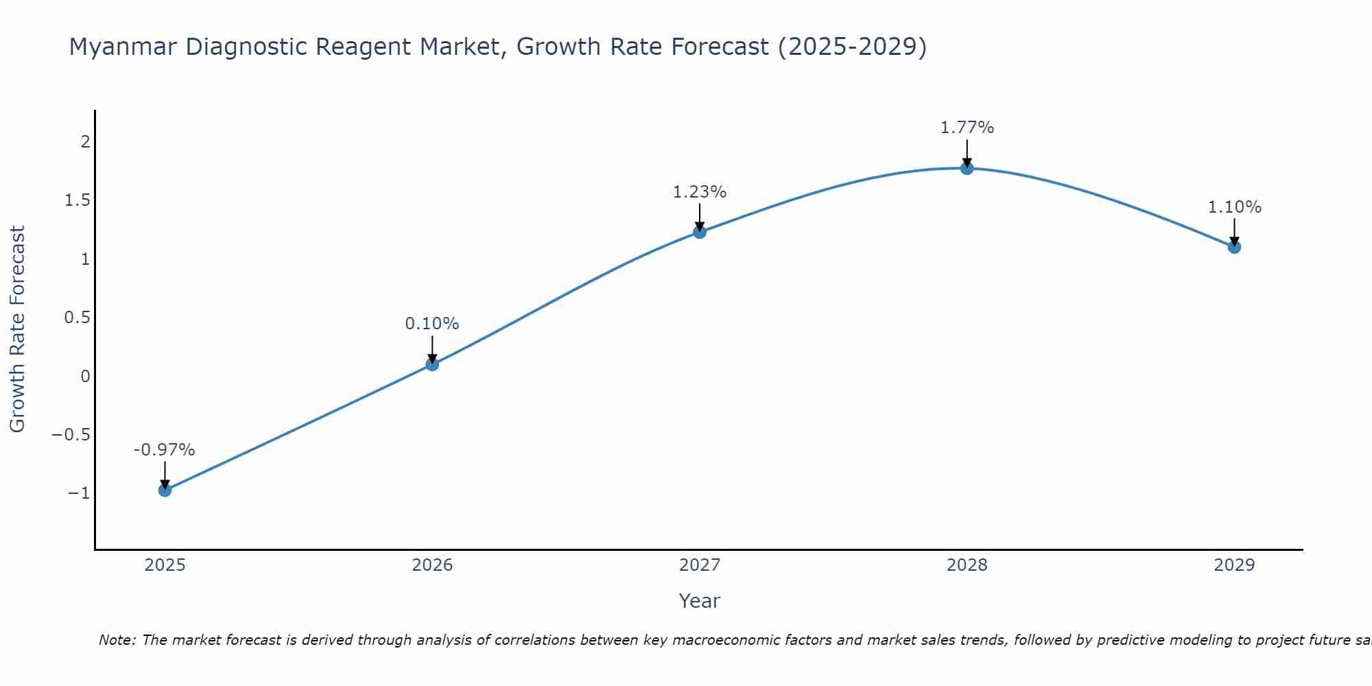 Myanmar Diagnostic Reagent Market Growth Rate